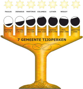 De 7 gemeentelijke tijdperken