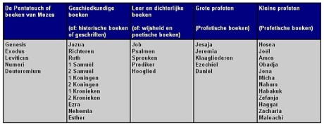 Canon van het Oude Testament