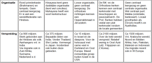 verspreiding
